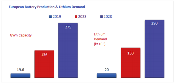 Euro battery production & lithium demand